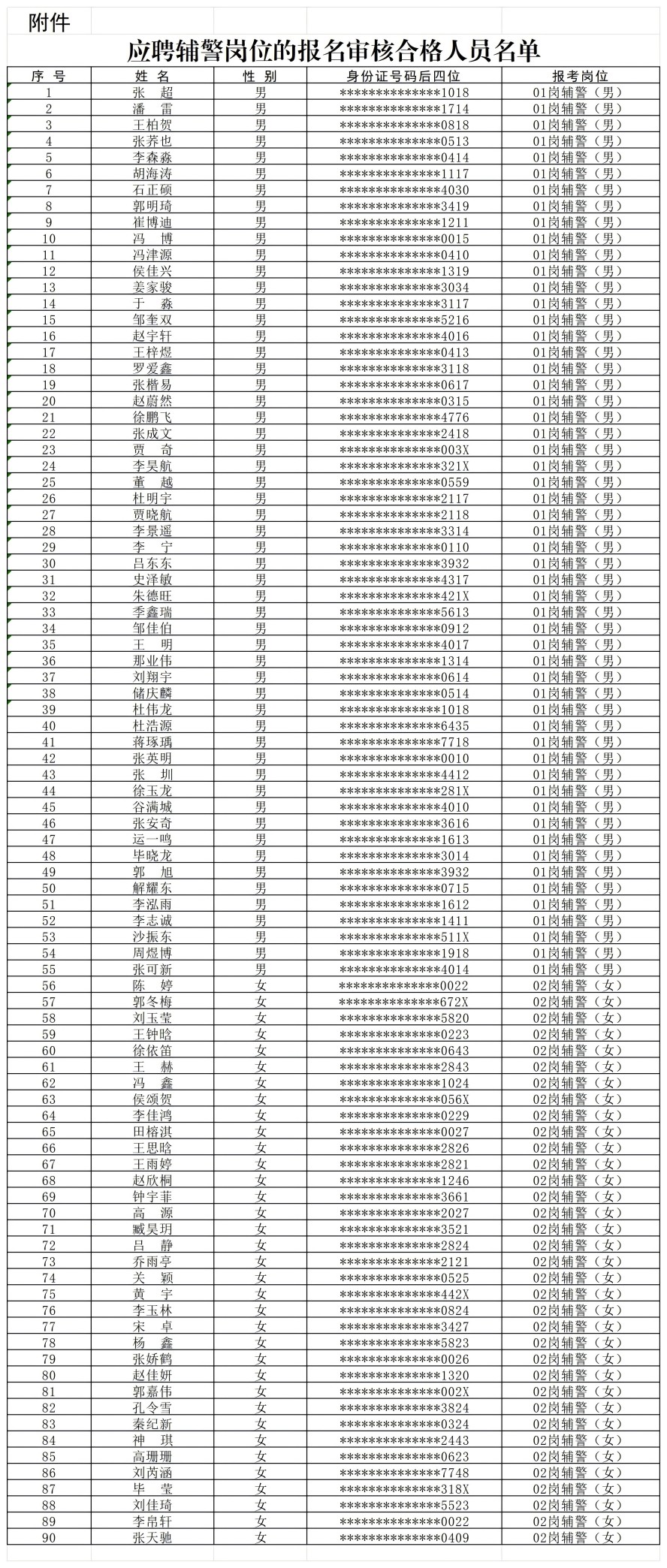 附件：应聘辅警岗位的报名审核合格人员名单(1)_1(2).jpg